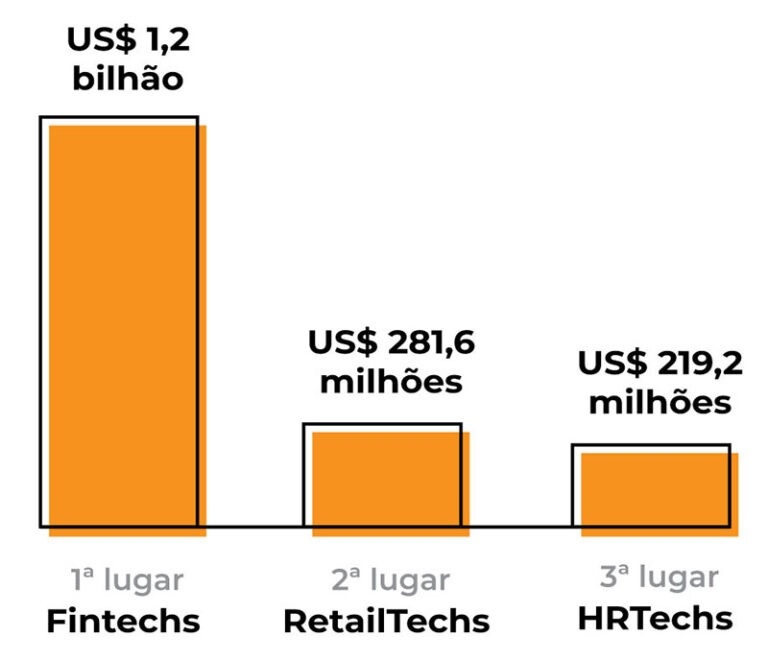 Fintechs São As Startups Mais Valorizadas No Primeiro Trimestre De 2022 ...