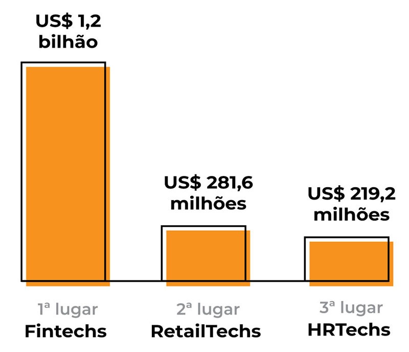 Ranking dos setores que mais receberam investimento entre janeiro e abril de 2022 no Brasil. Fonte: Inside Venture Capital.